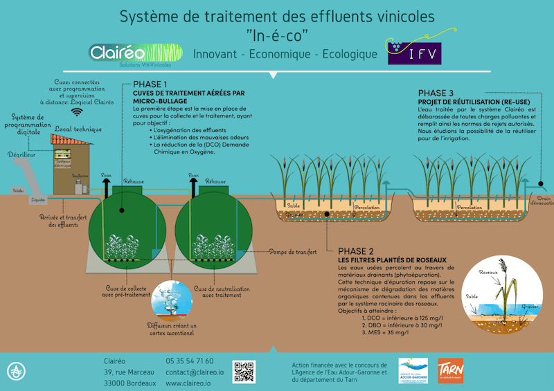 Système de traitement des effluents vinicoles "In-é-co"